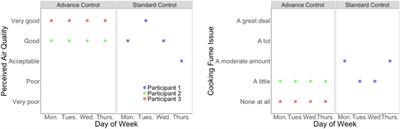 The impact of automated control of indoor air pollutants on cardiopulmonary health, environmental comfort, sleep quality in a simulated apartment: A crossover experiment protocol
